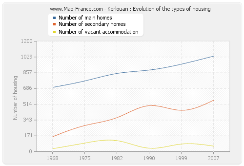 Kerlouan : Evolution of the types of housing