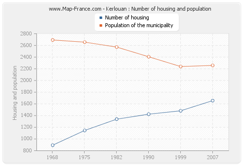 Kerlouan : Number of housing and population