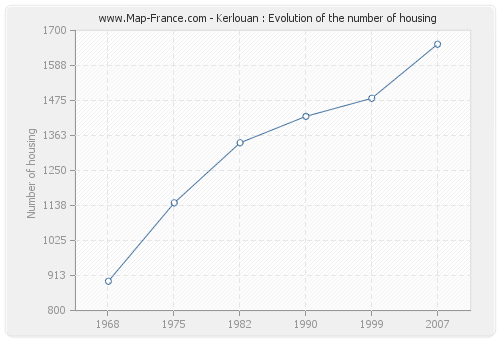 Kerlouan : Evolution of the number of housing
