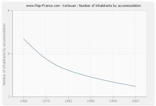 Kerlouan : Number of inhabitants by accommodation