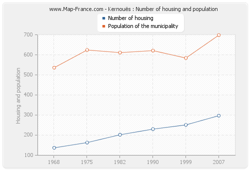 Kernouës : Number of housing and population