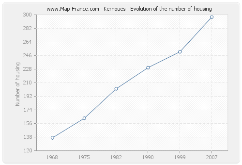 Kernouës : Evolution of the number of housing