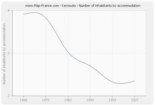 Kernouës : Number of inhabitants by accommodation