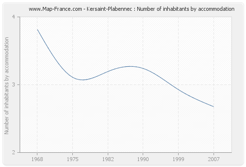 Kersaint-Plabennec : Number of inhabitants by accommodation