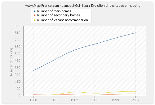 Lampaul-Guimiliau : Evolution of the types of housing