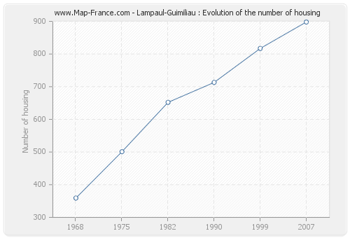 Lampaul-Guimiliau : Evolution of the number of housing