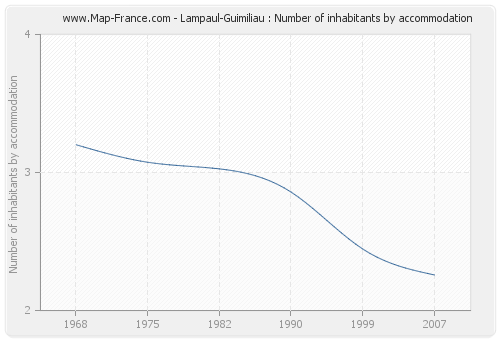 Lampaul-Guimiliau : Number of inhabitants by accommodation