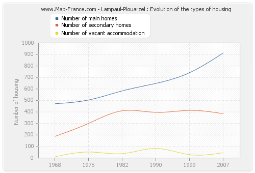 Lampaul-Plouarzel : Evolution of the types of housing