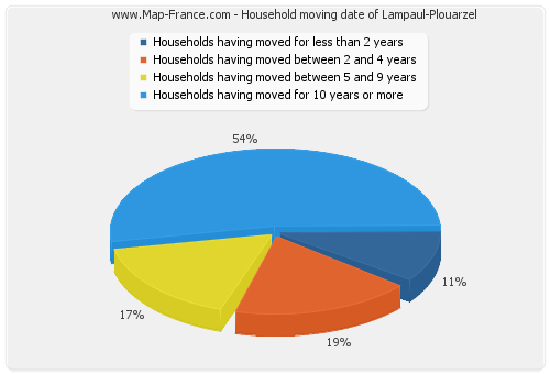 Household moving date of Lampaul-Plouarzel
