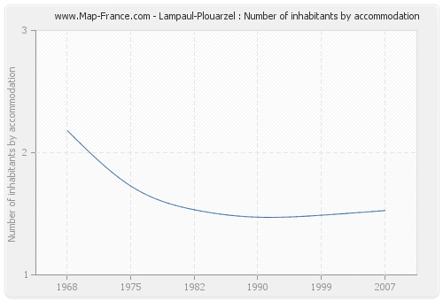 Lampaul-Plouarzel : Number of inhabitants by accommodation