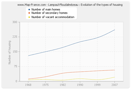 Lampaul-Ploudalmézeau : Evolution of the types of housing
