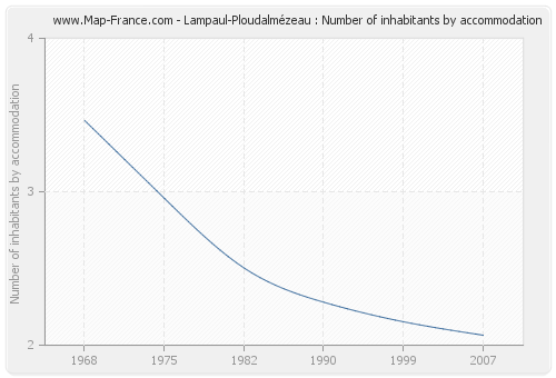 Lampaul-Ploudalmézeau : Number of inhabitants by accommodation
