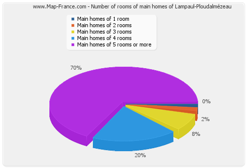 Number of rooms of main homes of Lampaul-Ploudalmézeau