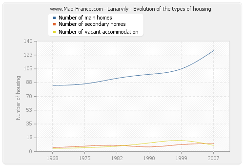 Lanarvily : Evolution of the types of housing