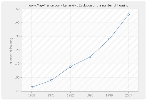 Lanarvily : Evolution of the number of housing