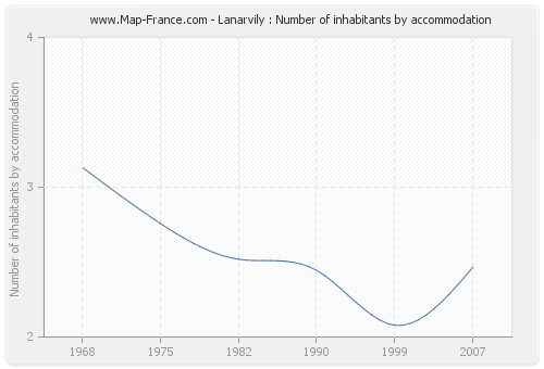 Lanarvily : Number of inhabitants by accommodation