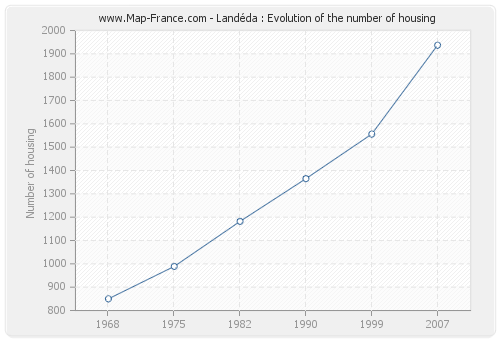 Landéda : Evolution of the number of housing
