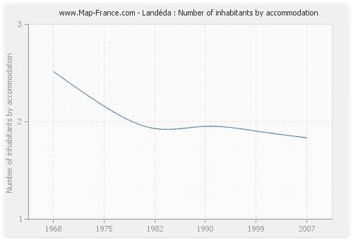 Landéda : Number of inhabitants by accommodation