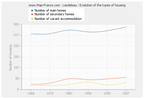 Landeleau : Evolution of the types of housing