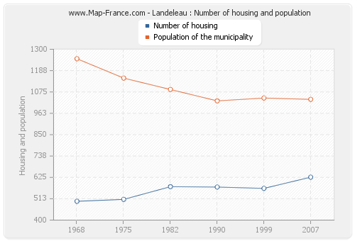 Landeleau : Number of housing and population