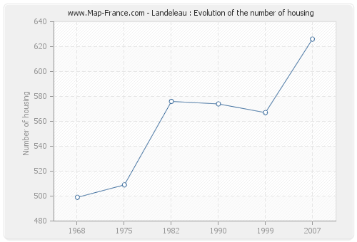 Landeleau : Evolution of the number of housing