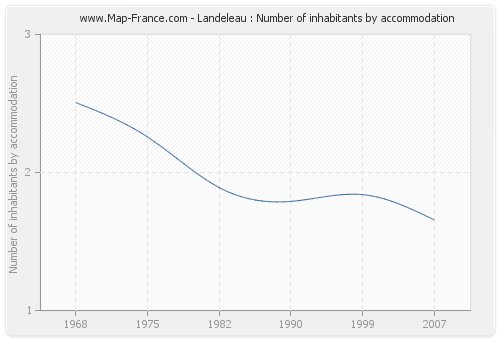 Landeleau : Number of inhabitants by accommodation