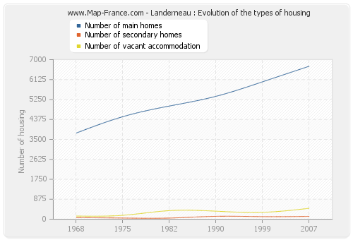 Landerneau : Evolution of the types of housing