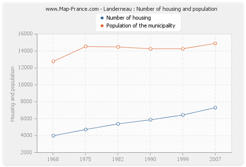 Landerneau : Number of housing and population