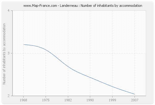 Landerneau : Number of inhabitants by accommodation