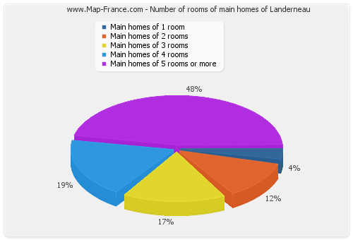 Number of rooms of main homes of Landerneau