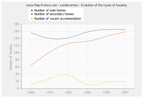 Landévennec : Evolution of the types of housing