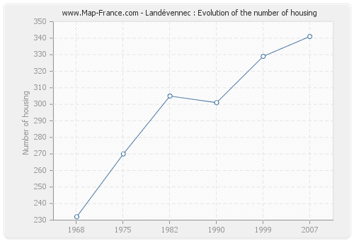 Landévennec : Evolution of the number of housing