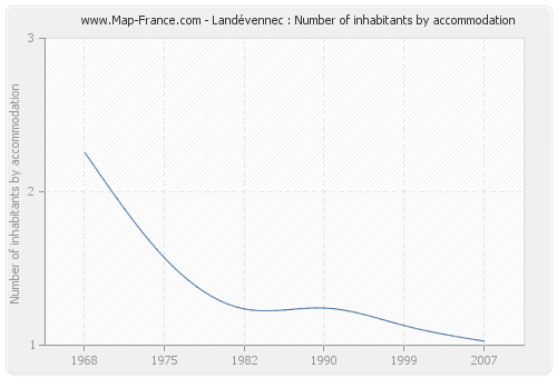 Landévennec : Number of inhabitants by accommodation