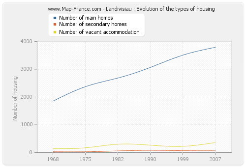 Landivisiau : Evolution of the types of housing