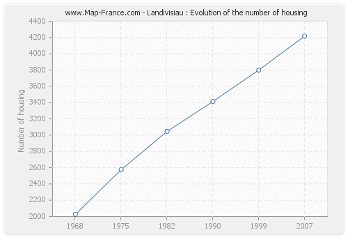 Landivisiau : Evolution of the number of housing
