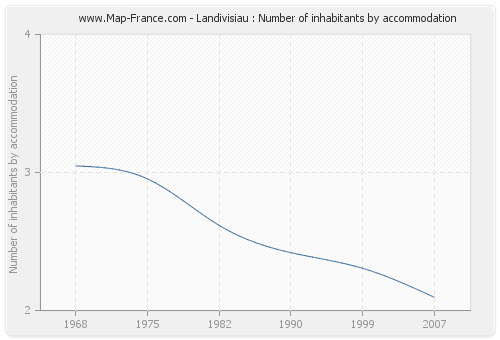 Landivisiau : Number of inhabitants by accommodation