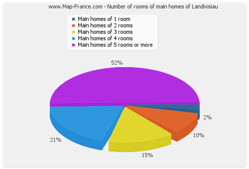 Number of rooms of main homes of Landivisiau