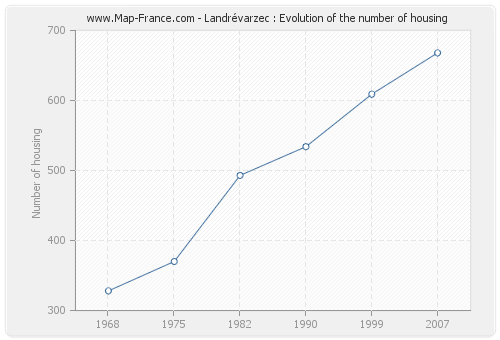 Landrévarzec : Evolution of the number of housing