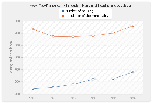 Landudal : Number of housing and population