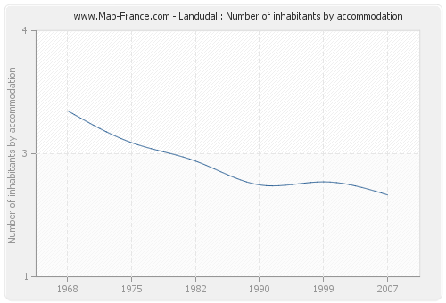 Landudal : Number of inhabitants by accommodation