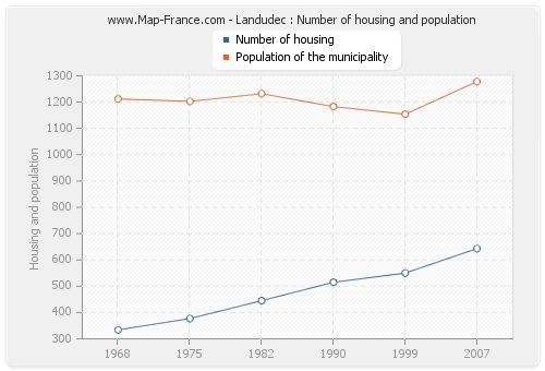 Landudec : Number of housing and population