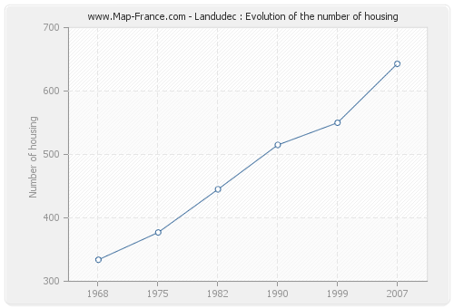 Landudec : Evolution of the number of housing