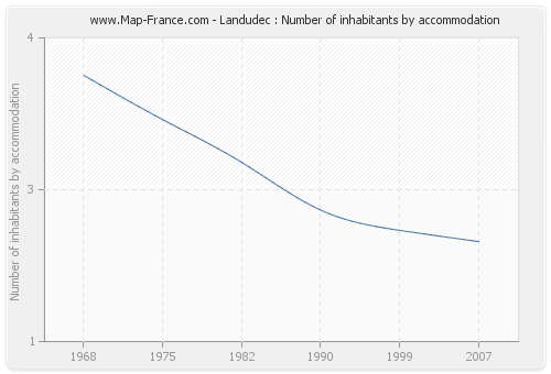 Landudec : Number of inhabitants by accommodation