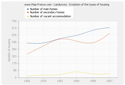 Landunvez : Evolution of the types of housing