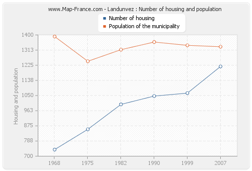 Landunvez : Number of housing and population