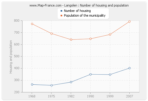 Langolen : Number of housing and population