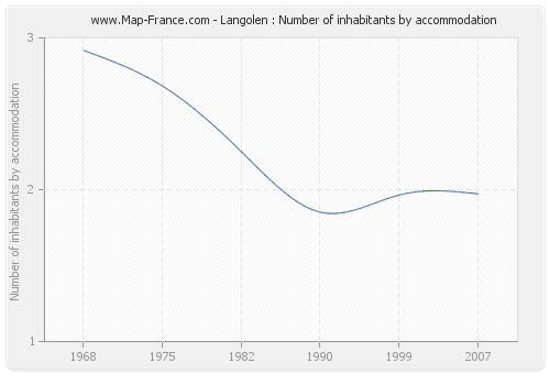 Langolen : Number of inhabitants by accommodation