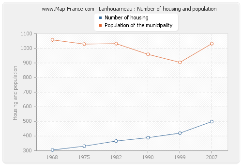 Lanhouarneau : Number of housing and population