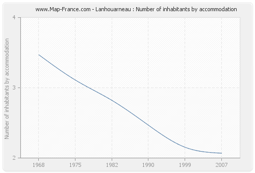Lanhouarneau : Number of inhabitants by accommodation