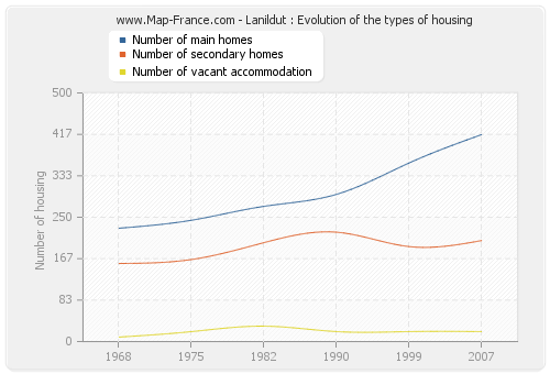 Lanildut : Evolution of the types of housing